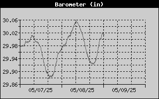 Barometer History