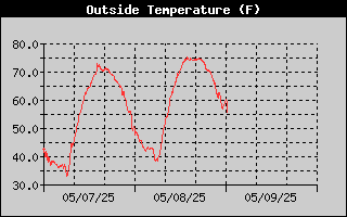 Outside Temp History