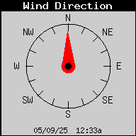 Current Wind Direction